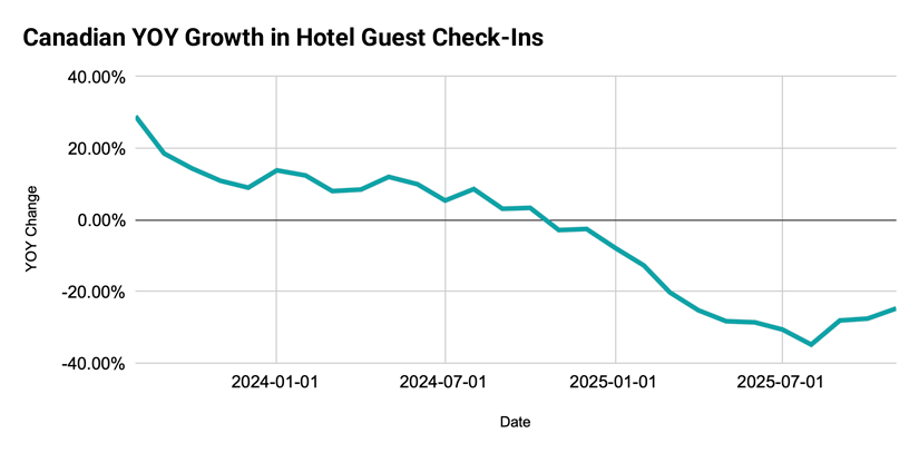 Canadian YOY Growth in Hotel Guest Check-Ins (1)
