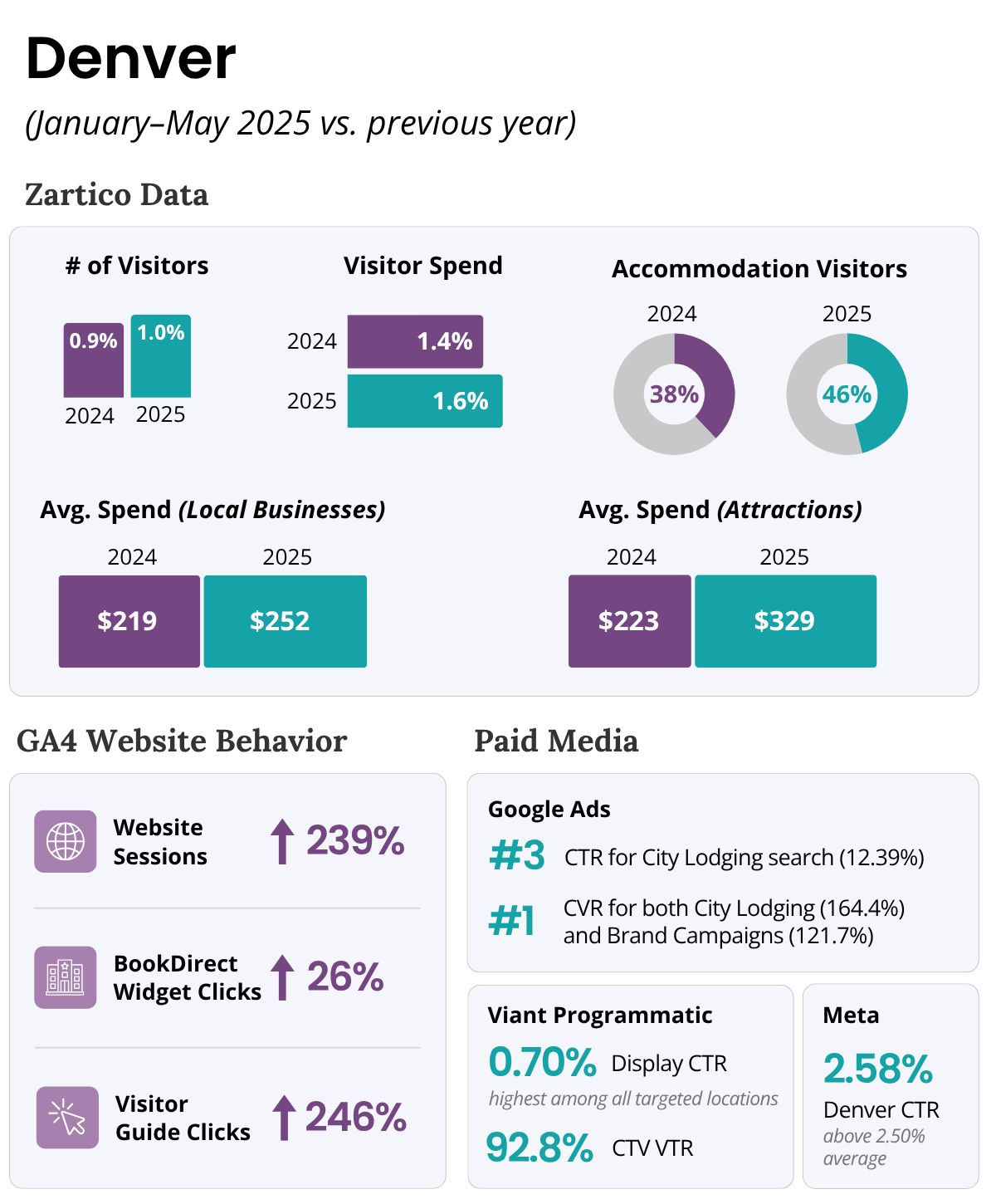 Denver Infographic_temecula valley case stufy