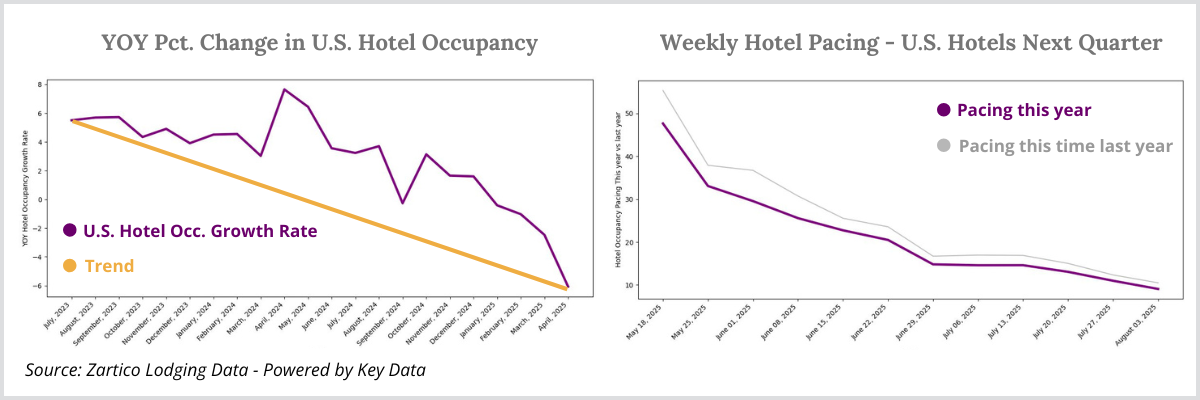 Hotel Occupancy