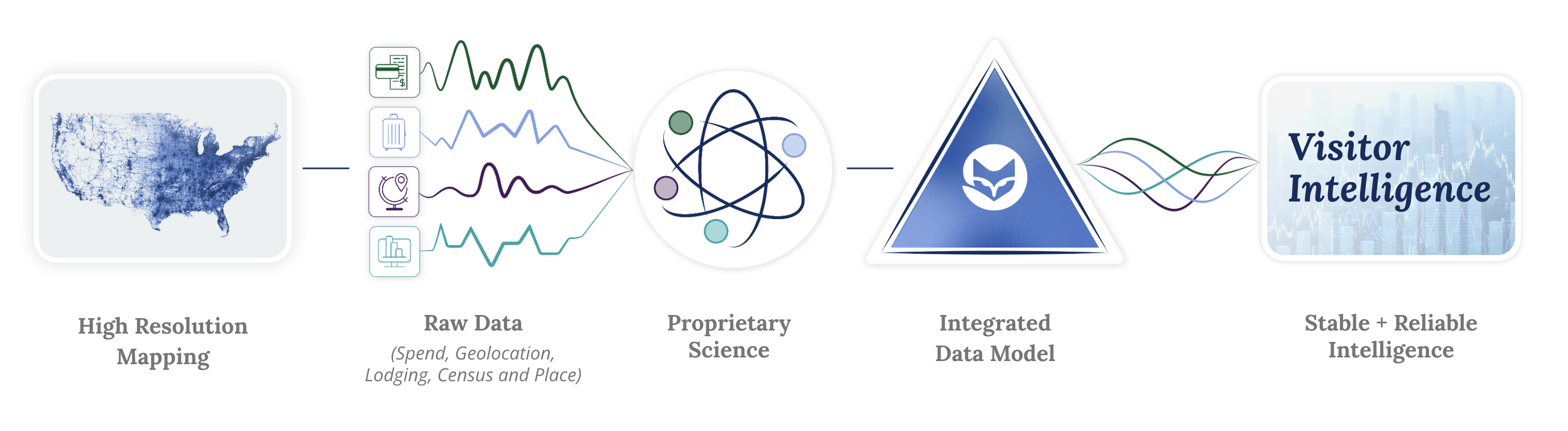 Integrated Data Model