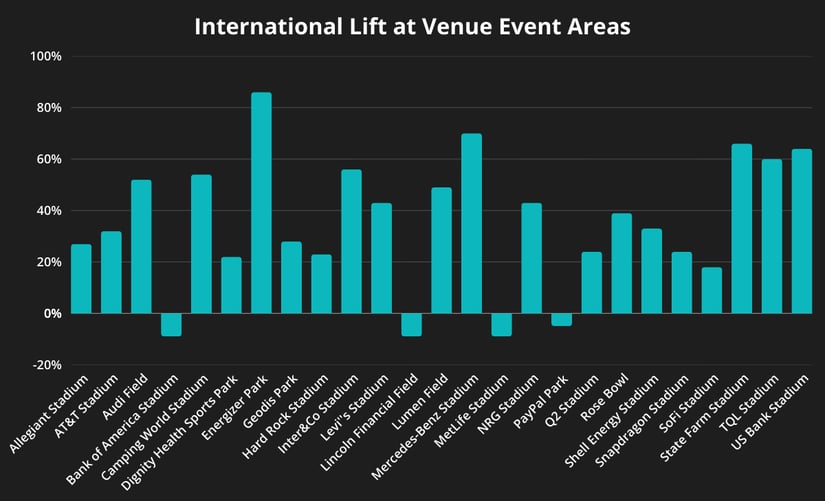 International Lift at Venue Event Areas_Chart