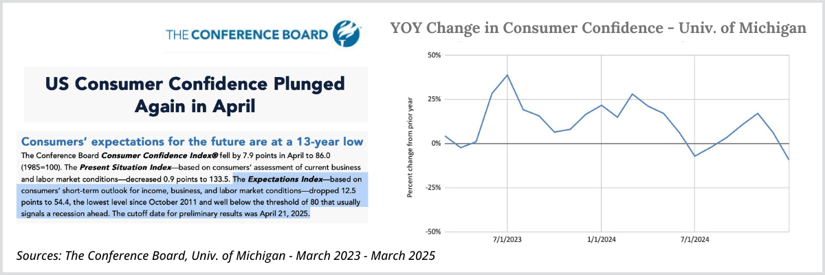 Low Consumer Confidence