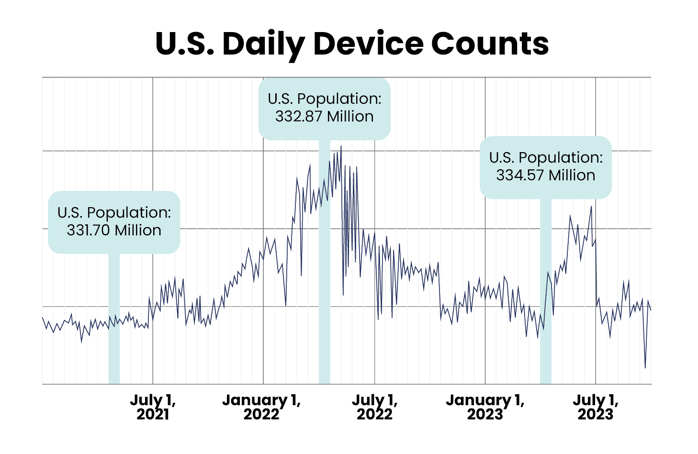 US Daily Device Counts 2