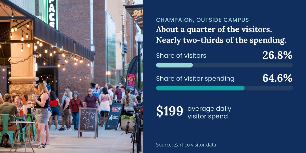 Outside campus, Champaign draws 26.8% of regional visitors and captures 64.6% of all visitor spending.