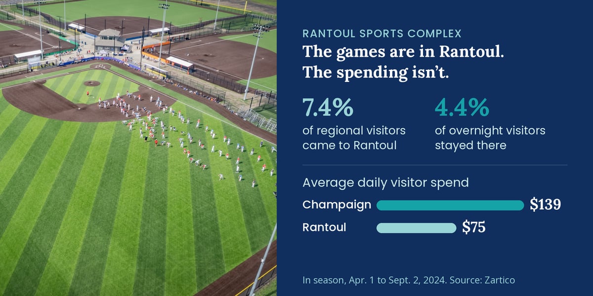 In season, visitors spent $139 a day in Champaign and $75 a day in Rantoul.