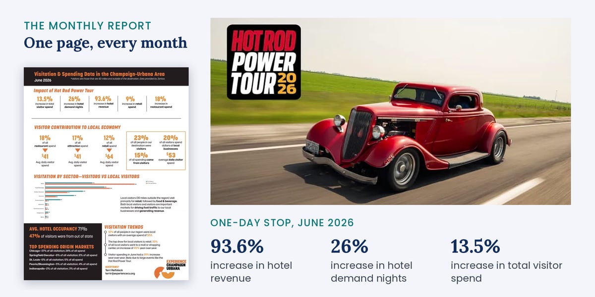 A one-day Hot Rod Power Tour stop drove a 93.6% increase in hotel revenue.