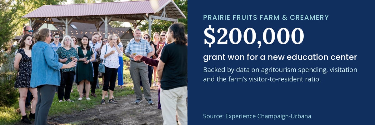 Prairie Fruits Farm & Creamery won a $200,000 grant for a new education center, with visitor data from Experience Champaign-Urbana behind its application.